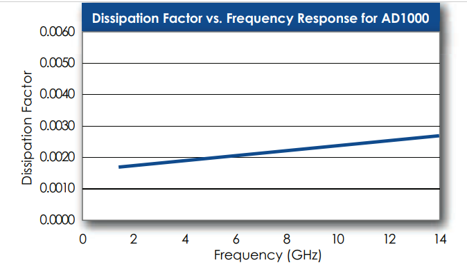 AD1000™ Laminates - Dissipation Factor Vs. Frequency