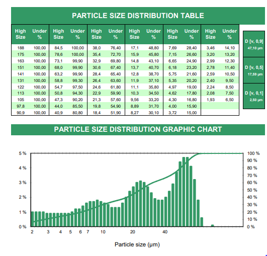 Verdol D-200 - Particle Size Distribution Graphic Table