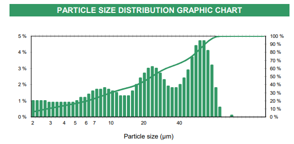 Verdol D-300 - Particle Size Distribution Graphic Chart