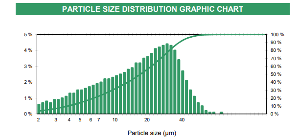 Verdol D-325 - Particle Size Distribution Graphic Chart