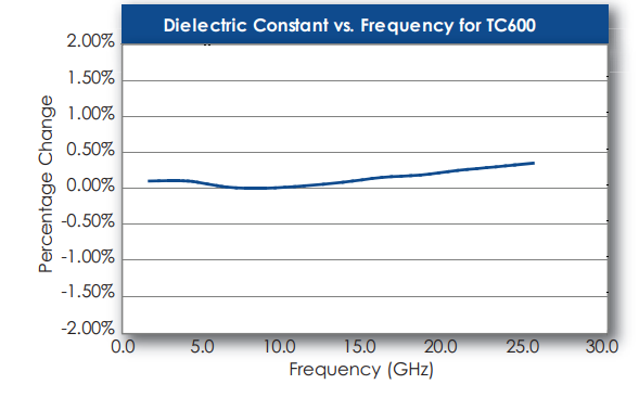 TC600™ Laminates - Dielectric Constant Vs. Frequency
