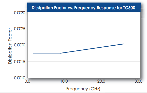 TC600™ Laminates - Dissipation Factor Vs. Frequency