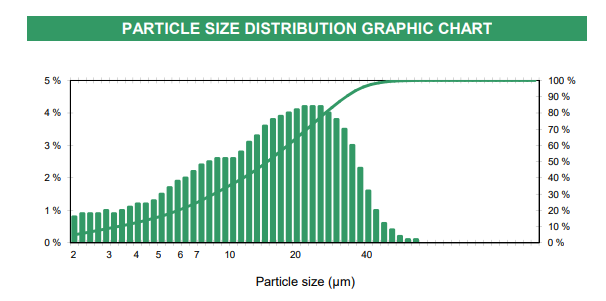 Verdol D-400 - Particle Size Distribution Graphic Chart