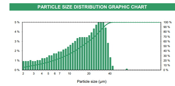 Verdol D-500 - Particle Size Distribution Graphic Chart
