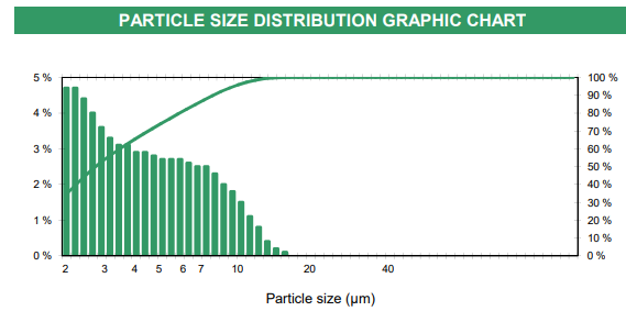 MICROVER DP2 - Particle Size Distribution Graphic Chart