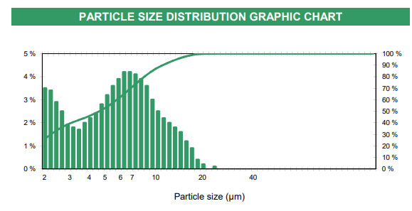 MICROVER DP4 - Particle Size Distribution Graphic Chart