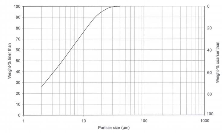Criscarb® CM - Particle Size Distribution