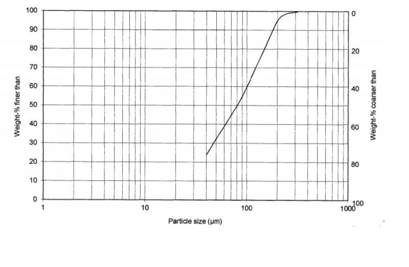Juraperle 130 - Particle Size Distribution