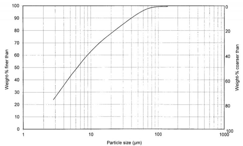 Juraperle 15 - Particle Size Distribution