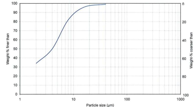 Juraperle BMS - Particle Size Distribution