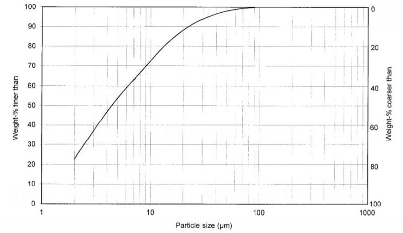 Juraperle KM - Particle Size Distribution