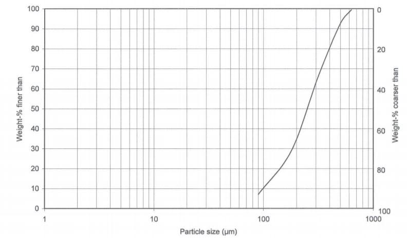 Juraperle LM - Particle Size Distribution