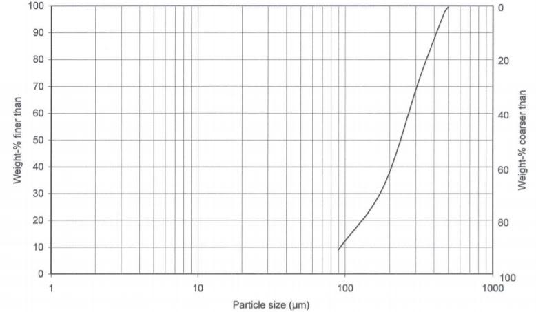 Juraperle LMO - Particle Size Distribution