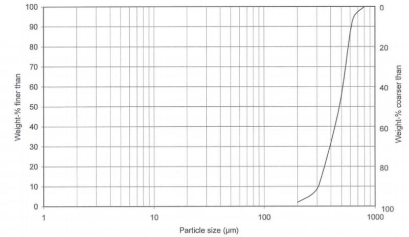 Juraperle LMP - Particle Size Distribution