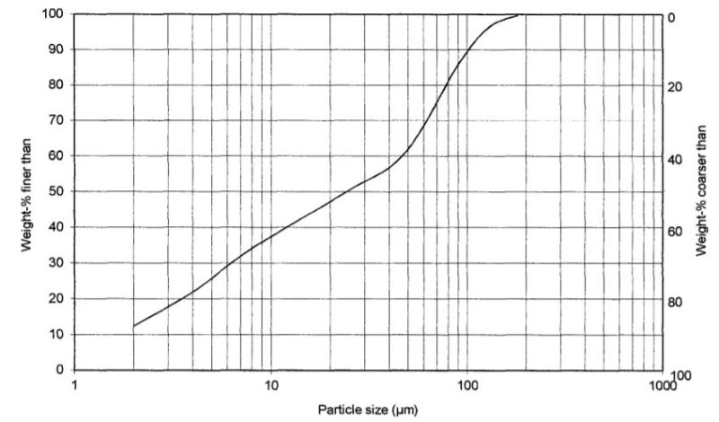 Juraperle MM - Particle Size Distribution