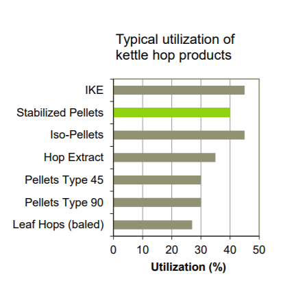 Hopsteiner Stabilized Hop Pellets (Type 90 & Type 45) - Product Highlights
