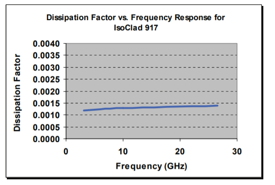 IsoClad® 917 Laminates - Dissipation Factor Vs. Frequency