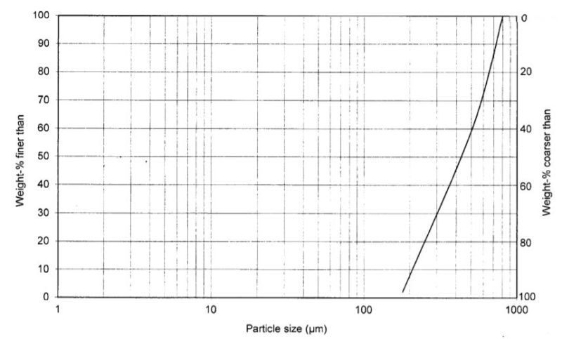 Ulmer Weiss 0,2-0,6 - Particle Size Distribution
