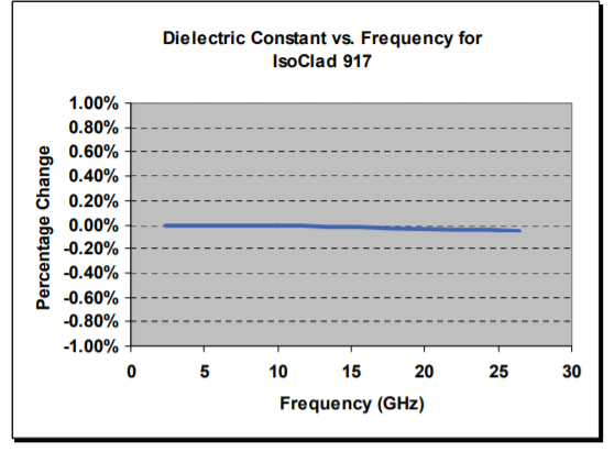 IsoClad® 917 Laminates - Dielectric Constant Vs. Frequency