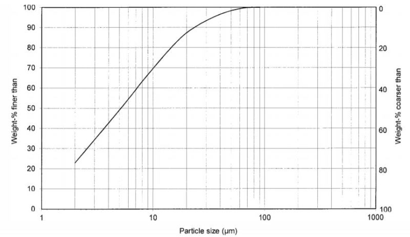 Ulmer Weiss KMH - Particle Size Distribution