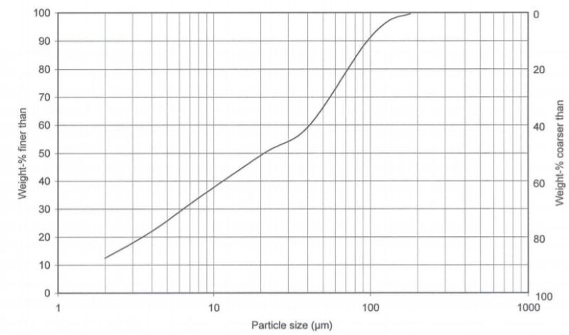Ulmer Weiss MHM - Particle Size Distribution