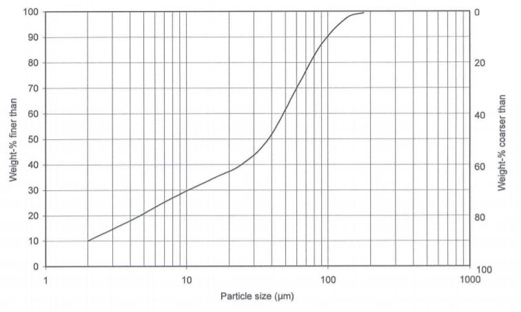 Ulmer Weiss MHMS - Particle Size Distribution