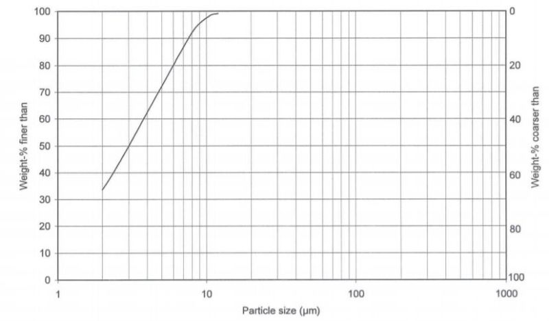 Ulmer Weiss SL - Particle Size Distribution