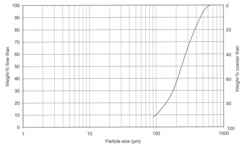 Ulmer Weiss SPH - Particle Size Distribution