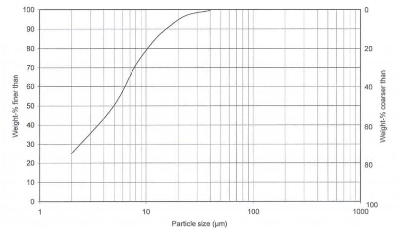 Ulmer Weiss WL - Particle Size Distribution