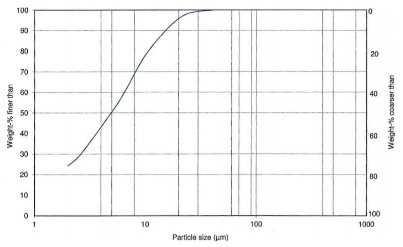 Ulmer Weiss XM - Particle Size Distribution