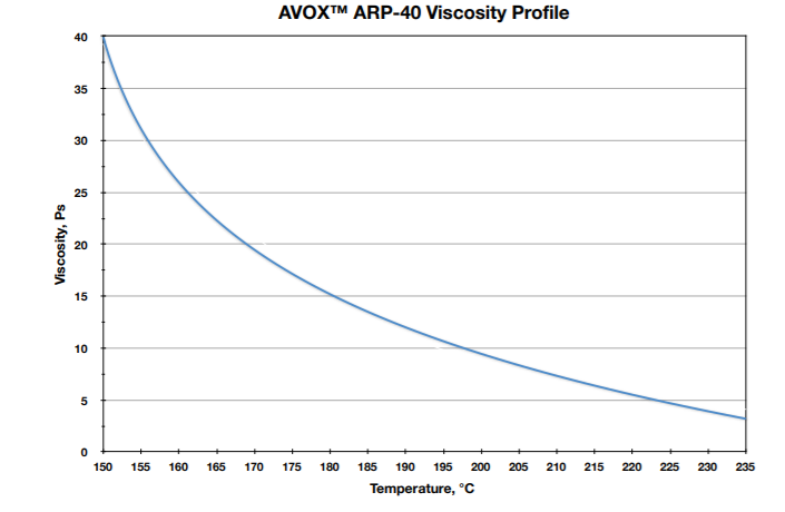 AVOX® ARP-40 - Avox™ Arp-40 Viscosity Profile