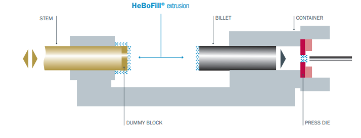 HeBoFill® extrusion - Technical Data