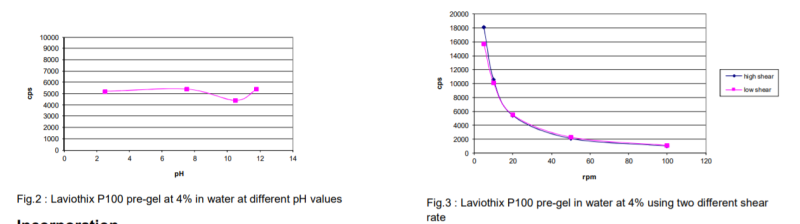 LAVIOTHIX® P100 - Properties - 1