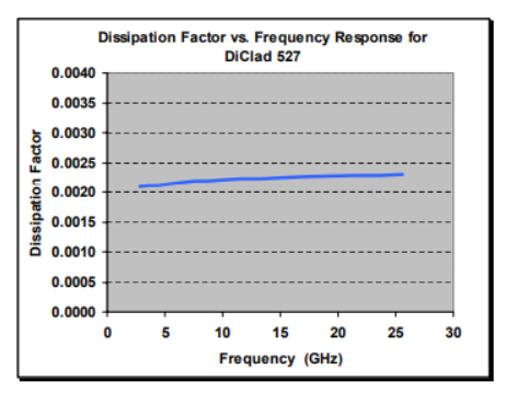DiClad® 527 Laminates - Dissipation Factor Vs. Frequency