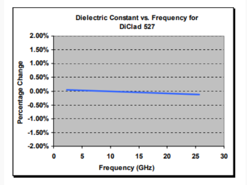 DiClad® 527 Laminates - Dielectric Constant Vs. Frequency