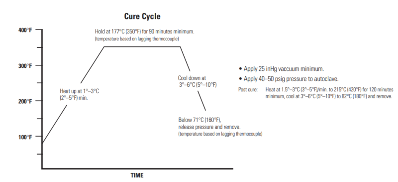 Toray BTCy-2 - Recommended Cure Cycle