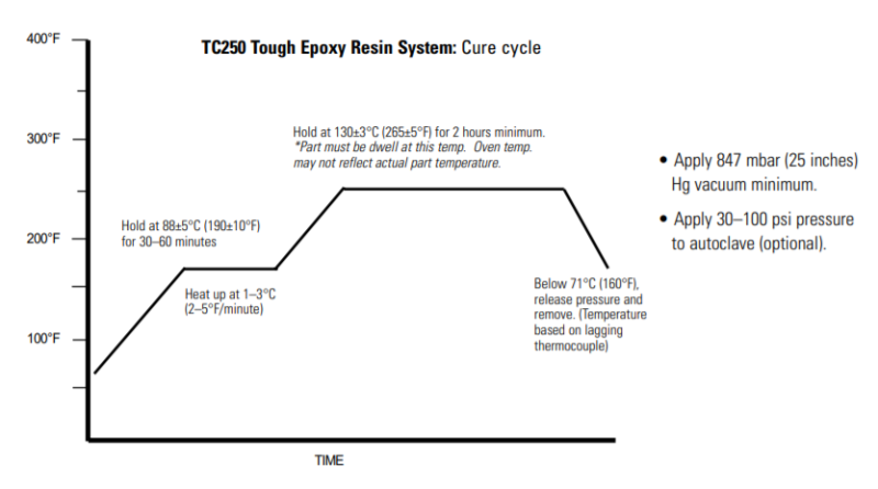 Toray TC250 - Recommended Cure Cycle