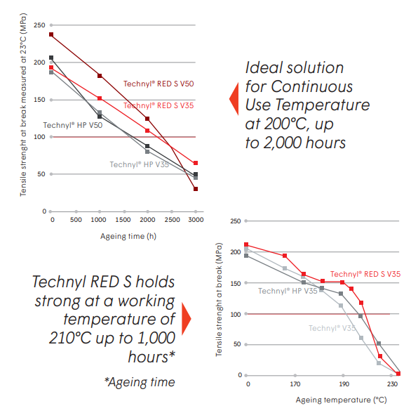 Technyl® RED S - Superior Strength After Ageing