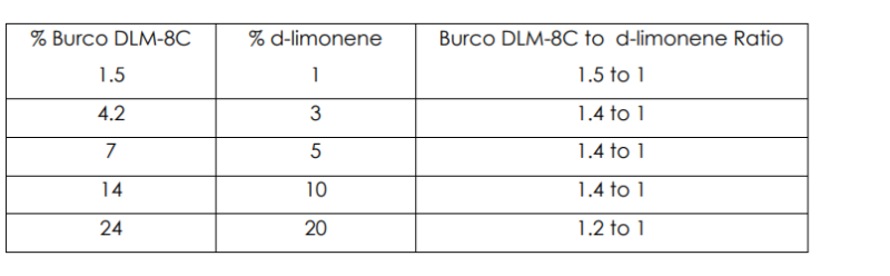 BURCO® DLM-8C - Formulation Guidelines