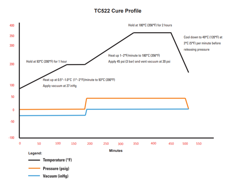 Toray TC522 New - Recommended Cure Cycle