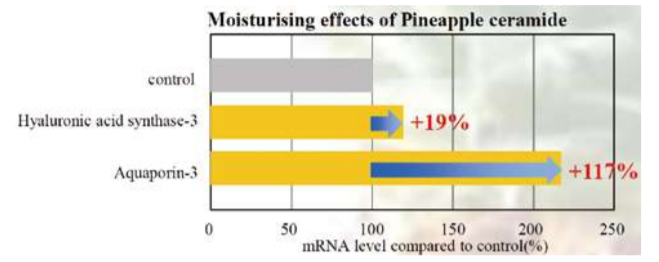 Incospharm Corporation Pineapple ceramide - Biological Activity - 2