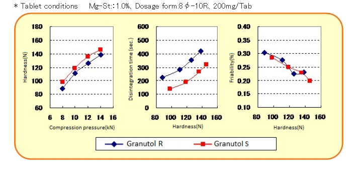 Granutol® R - Product Performance