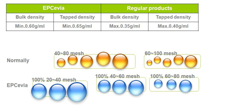 EPCevia™ Opti-granules - Product Highlights