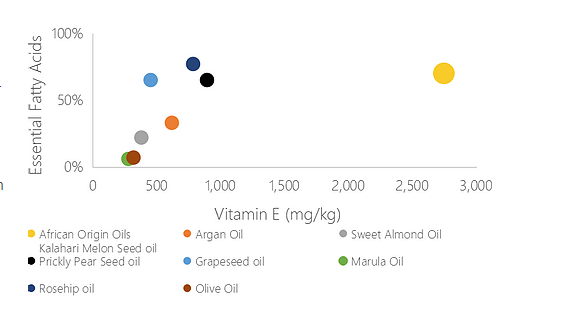 African Origin Oils Kalahari Melon Seed Oil - Technical Data