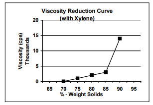 Etna Tec Limited SCD 1041 - Viscosity Reduction Curve