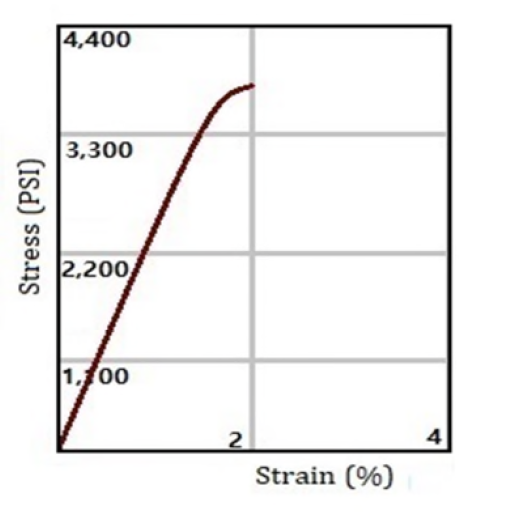 KELLOMER STA-2350 - Stress-Strain Curve