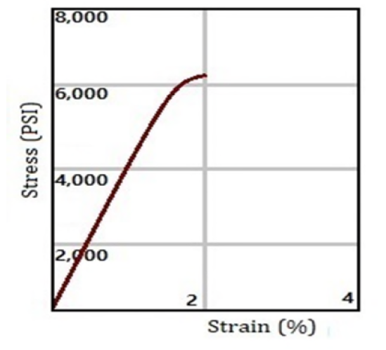 KELLOMER STA-2340 - Stress-Strain Curve