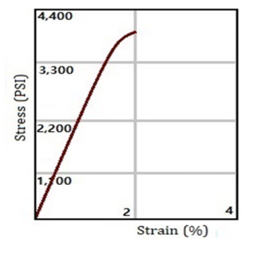 KELLOMER STA-2330 - Stress-Strain Curve