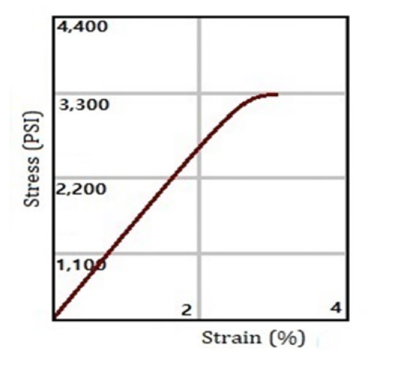 KELLOMER STA-2320 - Stress-Strain Curve