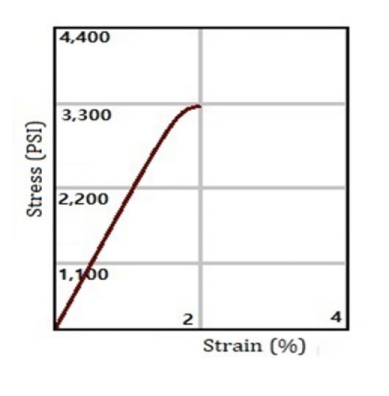 KELLOMER STA-2310 - Stress-Strain Curve